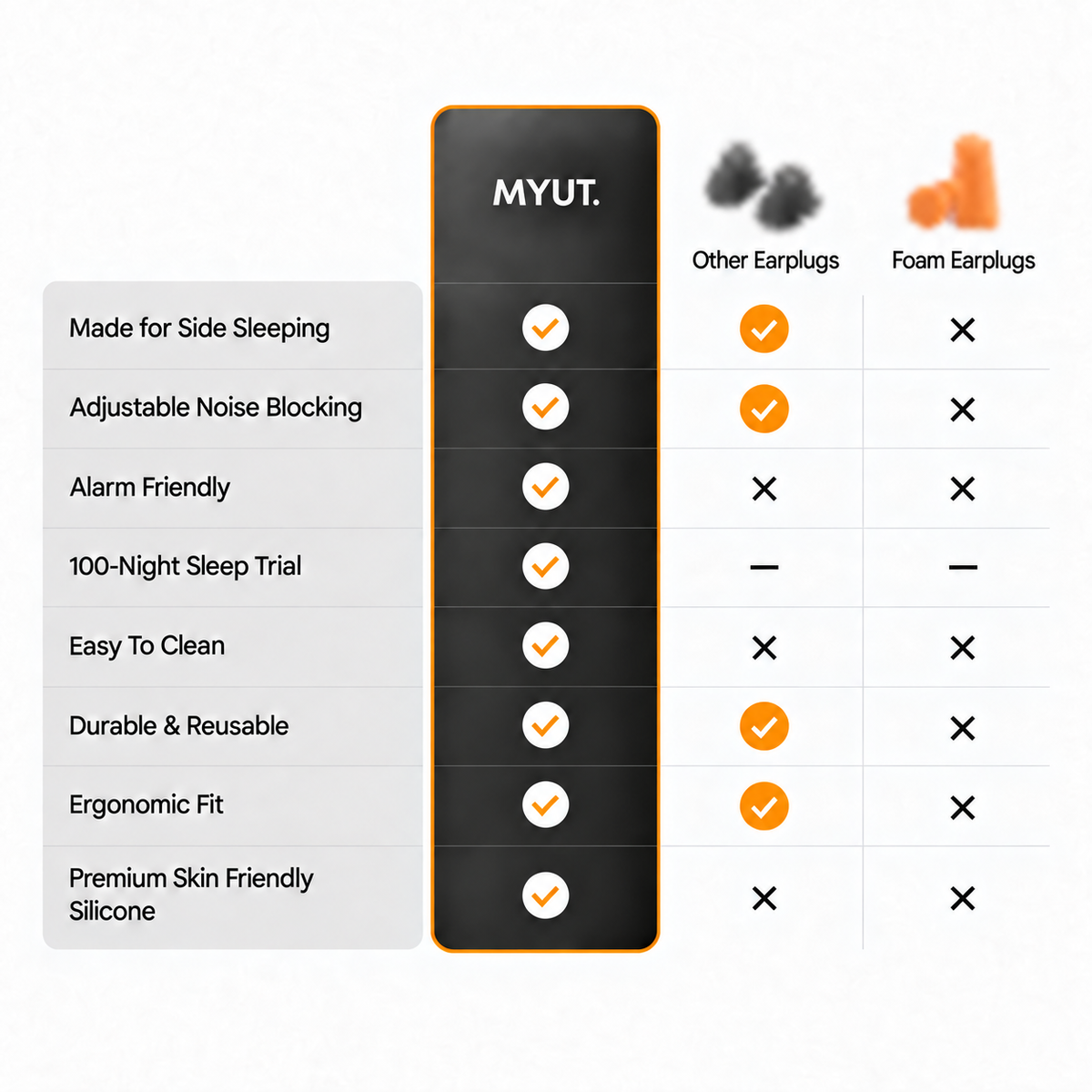 Comparison chart. MYUT against other earplugs and foam earplugs across eight rows: made for side sleeping, adjustable noise blocking, alarm friendly, 100-night sleep trial, easy to clean, durable and reusable, ergonomic fit, and premium skin friendly silicone. MYUT is marked yes on all eight rows. Other earplugs are marked yes on side sleeping, adjustable noise blocking, durable and reusable, and ergonomic fit. Foam earplugs are marked no on every row except the sleep trial, which is not applicable.